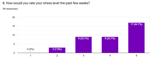 How would you rate your stress level over the past few weeks?
38  responses
1 - 0 (0%)
2 - 3 (7.9%)
3 - 9 (23.7%)
4 - 9 (23.7%)
5 - 17 (44.7%)
